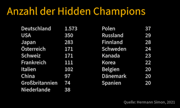 Anzahl der Hidden Champions in absoluten Zahlen